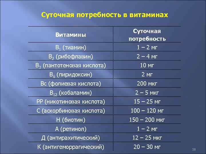 Суточная потребность в витаминах В 1 (тиамин) Суточная потребность 1 – 2 мг В