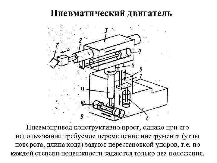 Пневматический двигатель Пневмопривод конструктивно прост, однако при его использовании требуемое перемещение инструмента (утлы поворота,