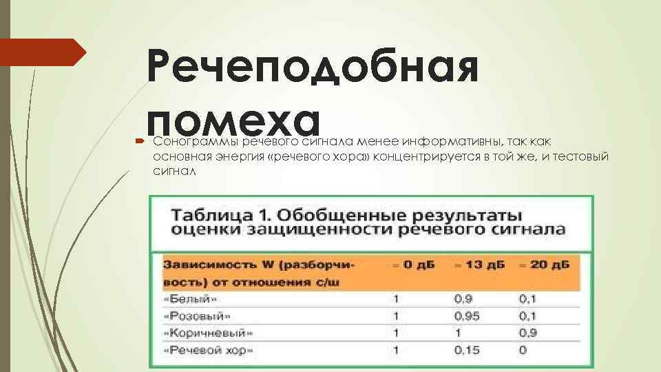 Речеподобная помеха Сонограммы речевого сигнала менее информативны, так как основная энергия «речевого хора» концентрируется