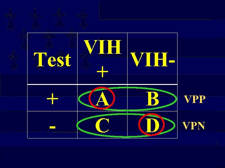 VIH Test VIH+ + A B C D VPP VPN 