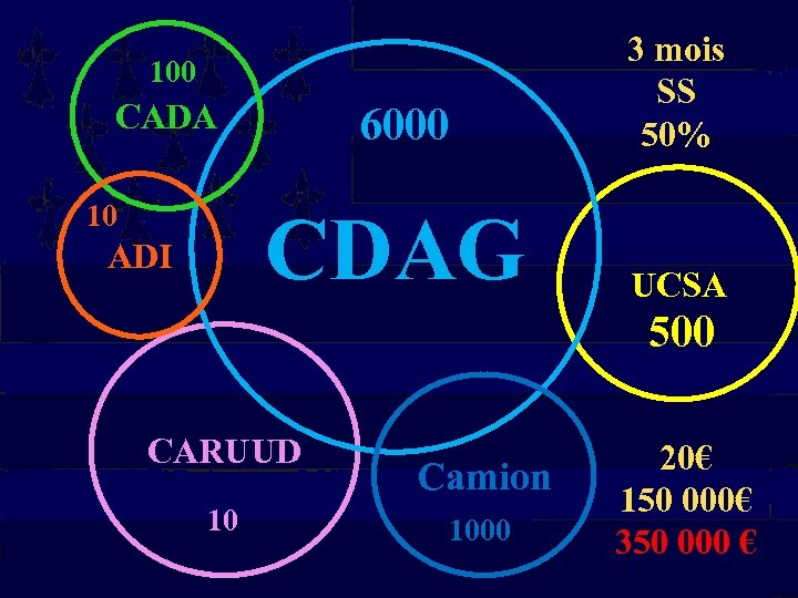 6000 3 mois SS 50% CDAG UCSA 100 CADA 10 ADI 500 CARUUD 10