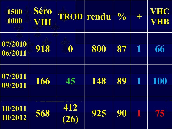 Séro TROD rendu % VIH VHC + VHB 07/2010 06/2011 918 0 800 87