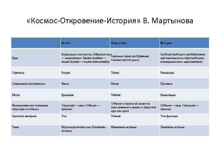  «Космос-Откровение-История» В. Мартынова Космос Откровение История Цель Корреляция с кос мосом. (Макрокос мос