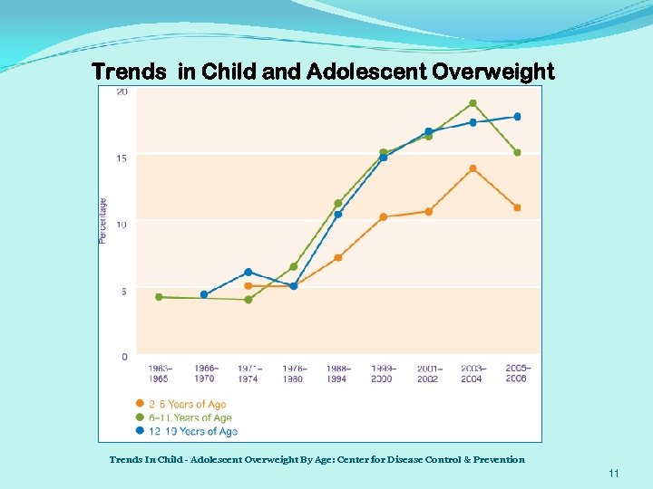 Trends in Child and Adolescent Overweight Trends In Child - Adolescent Overweight By Age: