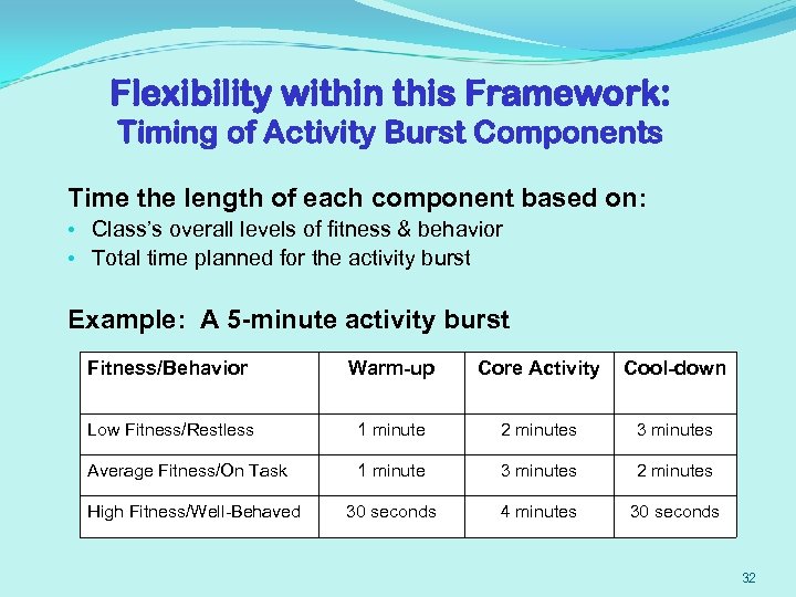 Flexibility within this Framework: Timing of Activity Burst Components Time the length of each