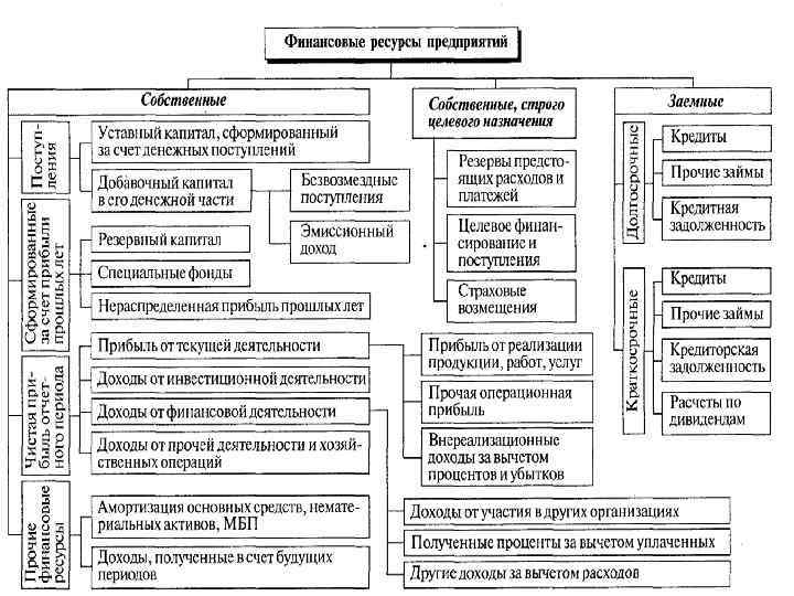 2 собственные и заемные финансовые средства. Собственные и заемные ресурсы предприятия. Собственные и заемные средства. Амортизация основных средств это собственные или заемные источники. Доходы будущих периодов собственные или заемные средства.