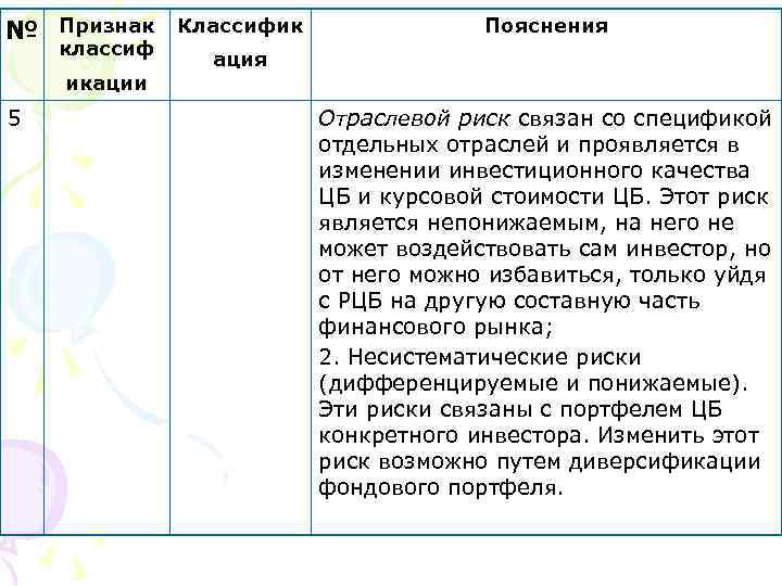 № Признак классиф икации 5 Классифик Пояснения ация Отраслевой риск связан со спецификой отдельных