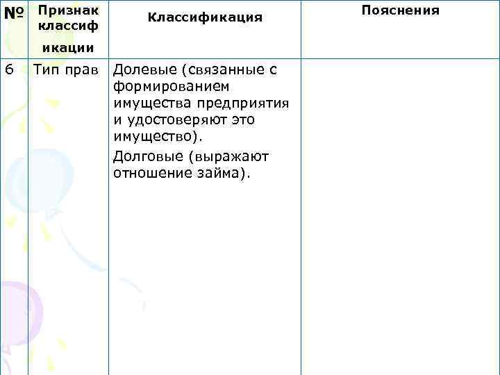 № Признак классиф Классификация икации 6 Тип прав Долевые (связанные с формированием имущества предприятия