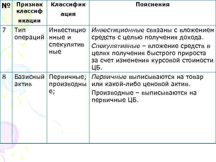№ Признак классиф икации Классифик Пояснения ация 7 Тип Инвестиционные связаны с вложением операций