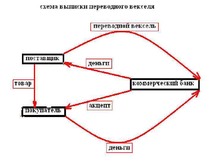 Схема обращения переводного векселя