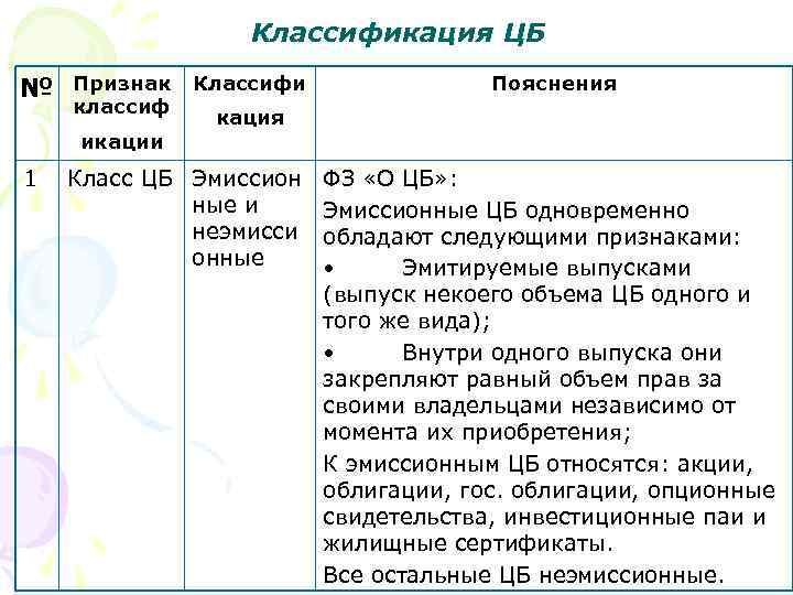 Классификация ЦБ № Признак классиф икации 1 Классифи Пояснения кация Класс ЦБ Эмиссион ные