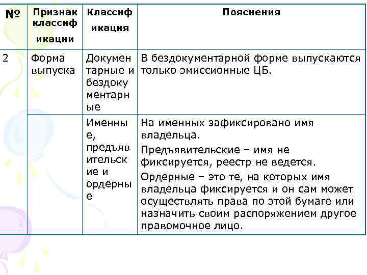 № Признак классиф икации 2 Форма выпуска Классиф Пояснения икация Докумен В бездокументарной форме
