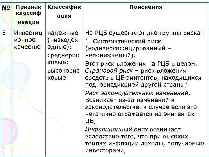 № Признак классиф икации 5 Классифик Пояснения ация Инвестиц надежные ионное (низкодох качество одные);