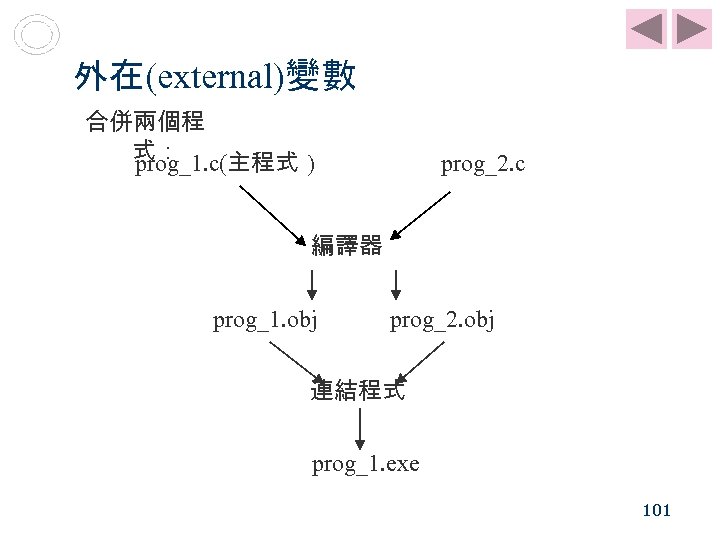 外在(external)變數 合併兩個程 式： prog_1. c(主程式 ) prog_2. c 編譯器 prog_1. obj prog_2. obj 連結程式