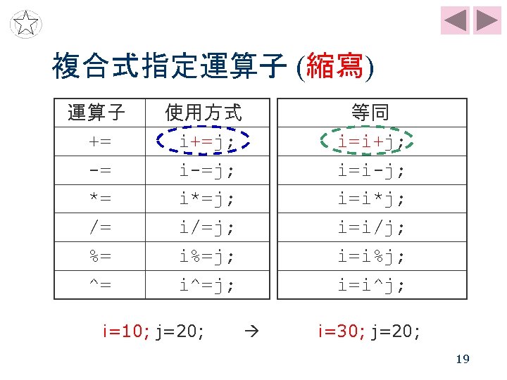 複合式指定運算子 (縮寫) 運算子 += -= *= /= %= ^= 使用方式 i+=j; i-=j; i*=j; i/=j;