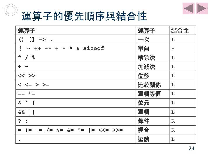 運算子的優先順序與結合性 運算子 () [] ->. 運算子 一次 結合性 L ！ ~ ++ -- +