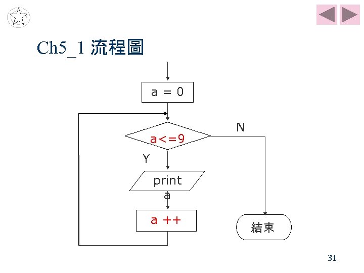 Ch 5_1 流程圖 a=0 a<=9 N Y print a a ++ 結束 31 