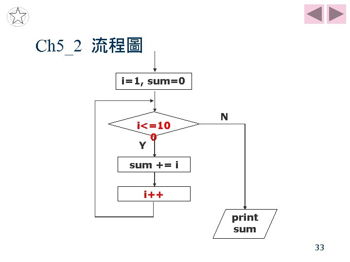 Ch 5_2 流程圖 i=1, sum=0 i<=10 0 Y N sum += i i++ print