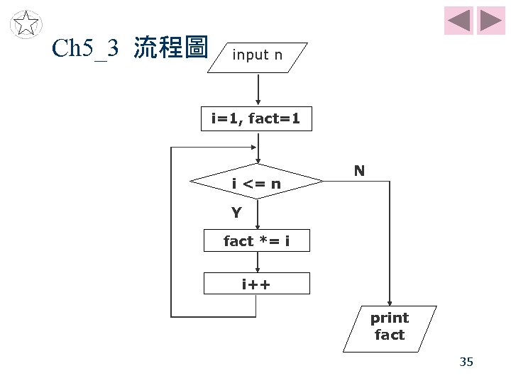 Ch 5_3 流程圖 input n i=1, fact=1 i <= n N Y fact *=