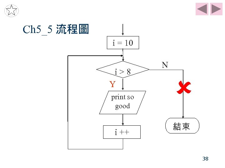 Ch 5_5 流程圖 i = 10 i > 8 Y print so good i