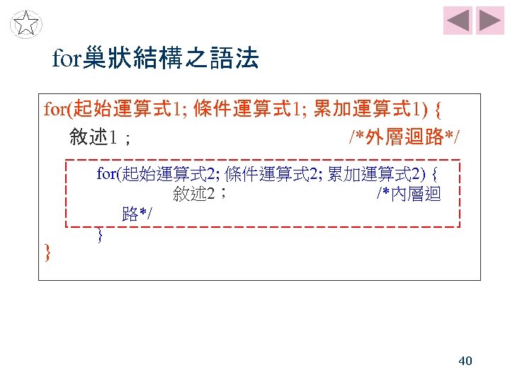 for巢狀結構之語法 for(起始運算式 1; 條件運算式 1; 累加運算式 1) { 敘述 1； /*外層迴路*/ } for(起始運算式 2;
