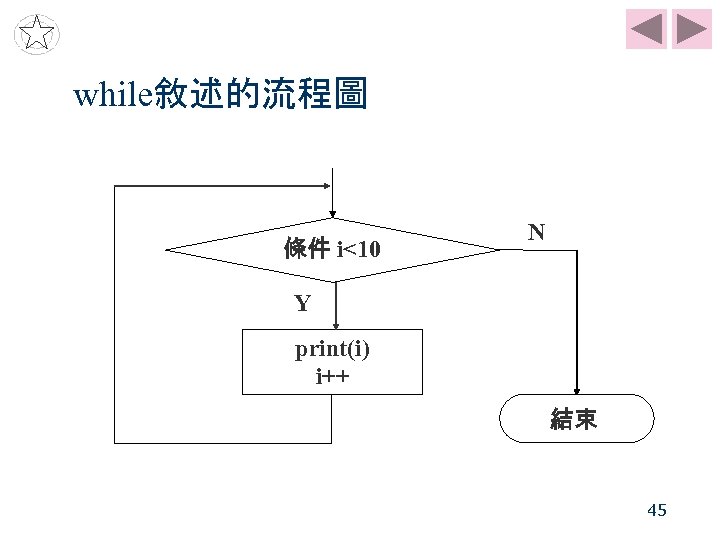 while敘述的流程圖 條件 i<10 N Y print(i) i++ 結束 45 