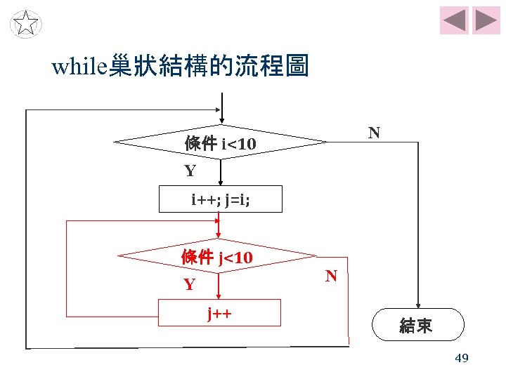 while巢狀結構的流程圖 N 條件 i<10 Y i++; j=i; 條件 j<10 Y j++ N 結束 49