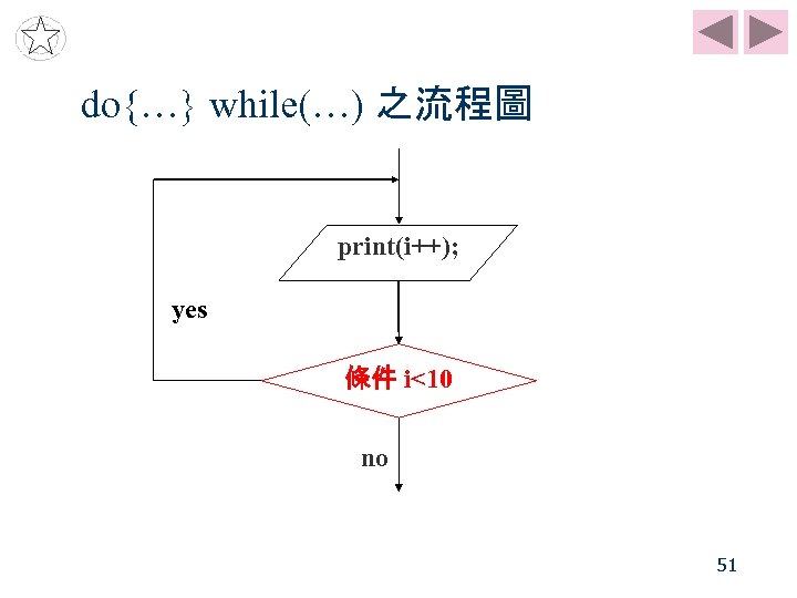 do{…} while(…) 之流程圖 print(i++); yes 條件 i<10 no 51 