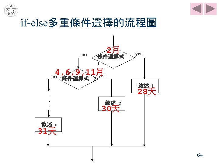 if-else多重條件選擇的流程圖 no 2月 條件運算式 1 4, 6, 9, 11月 no 條件運算式 2 yes ．
