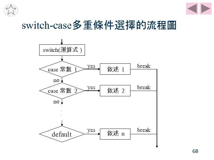 switch-case多重條件選擇的流程圖 switch(運算式 ) case 常數 1 yes 敘述 1 break yes 敘述 2 break