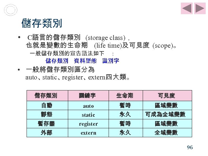 儲存類別 • C語言的儲存類別 (storage class)， 也就是變數的生命期 (life time)及可見度 (scope)。 一般儲存類別的宣告語法如下 : 儲存類別 資料型態 識別字