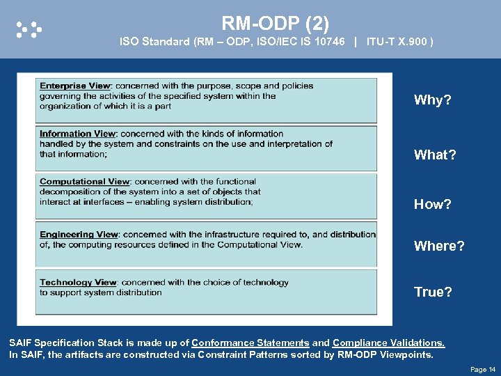 RM-ODP (2) ISO Standard (RM – ODP, ISO/IEC IS 10746 | ITU-T X. 900