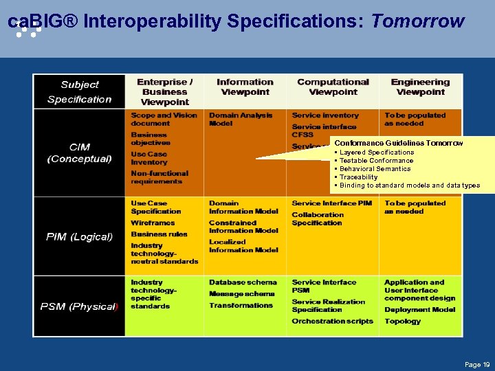 ca. BIG® Interoperability Specifications: Tomorrow Conformance Guidelines Tomorrow • Layered Specifications • Testable Conformance