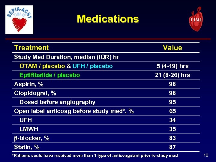 Medications Treatment Study Med Duration, median (IQR) hr OTAM / placebo & UFH /