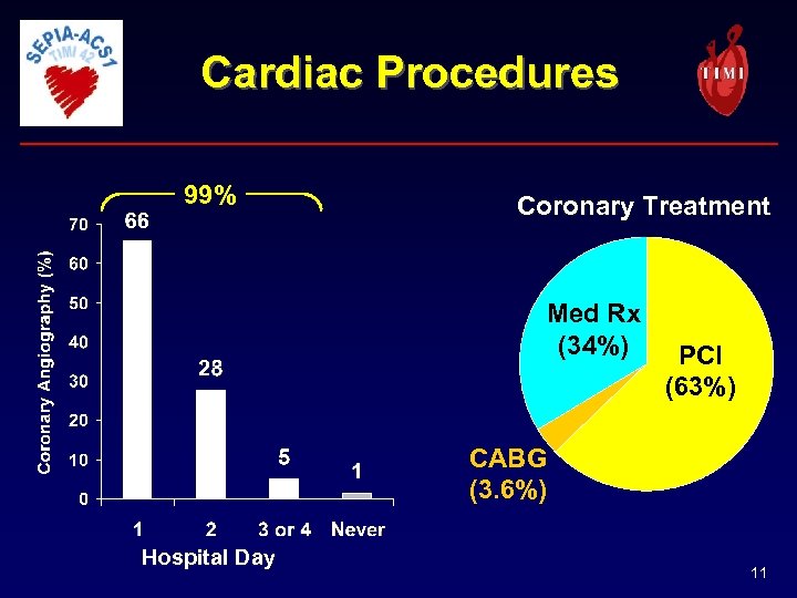 Cardiac Procedures 99% Coronary Treatment Med Rx (34%) PCI (63%) CABG (3. 6%) Hospital