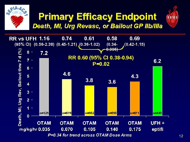 Primary Efficacy Endpoint Death, MI, Urg Revasc, or Bailout GP IIb/IIIa RR vs UFH