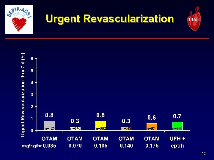 Urgent Revascularization n=125 n=676 n=662 n=658 n=671 n=449 mg/kg/hr 15 
