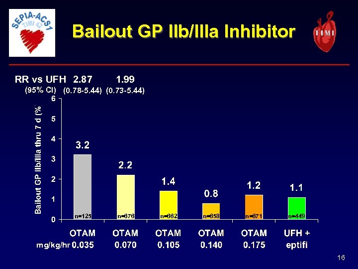 Bailout GP IIb/IIIa Inhibitor RR vs UFH 2. 87 1. 99 (95% CI) (0.