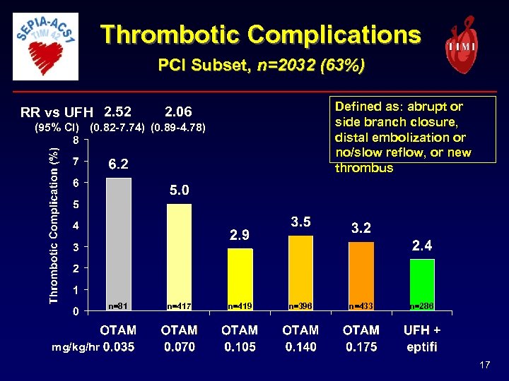 Thrombotic Complications PCI Subset, n=2032 (63%) RR vs UFH 2. 52 Defined as: abrupt