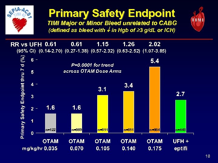 Primary Safety Endpoint TIMI Major or Minor Bleed unrelated to CABG (defined as bleed