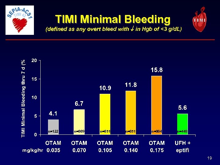 TIMI Minimal Bleeding (defined as any overt bleed with in Hgb of <3 g/d.