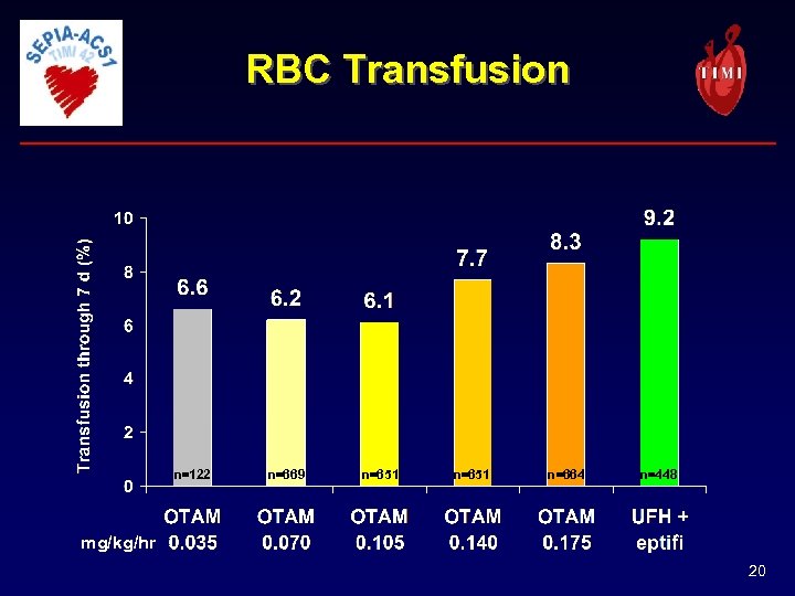 RBC Transfusion n=122 n=669 n=651 n=664 n=448 mg/kg/hr 20 