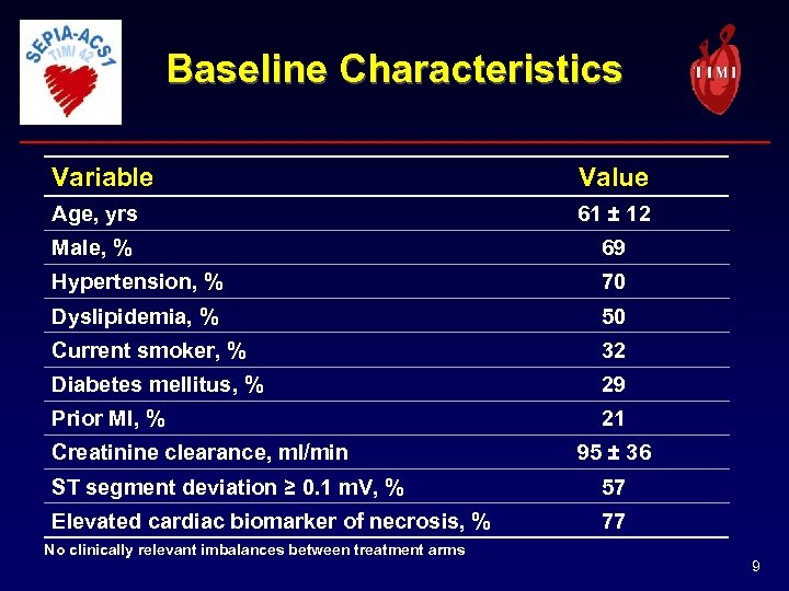 Baseline Characteristics Variable Value Age, yrs 61 ± 12 Male, % 69 Hypertension, %