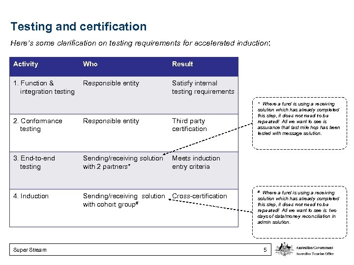 Testing and certification Here’s some clarification on testing requirements for accelerated induction: Activity Who