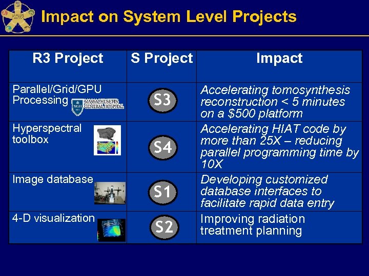 Impact on System Level Projects R 3 Project Parallel/Grid/GPU Processing Hyperspectral toolbox Image database