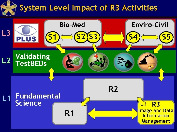 System Level Impact of R 3 Activities Bio-Med L 3 Enviro-Civil S 2 S