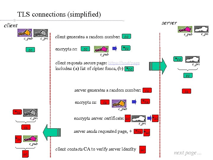 TLS connections (simplified) server client c_pub rc c_pri s_pub client generates a random number: