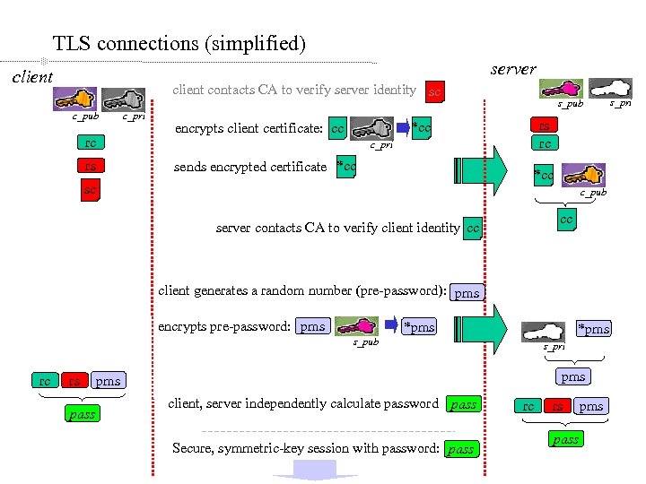 TLS connections (simplified) server client contacts CA to verify server identity sc c_pub rc