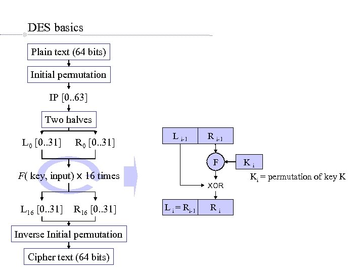 DES basics Plain text (64 bits) Initial permutation IP [0. . 63] Two halves