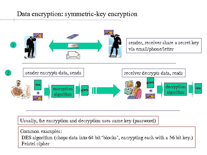 Data encryption: symmetric-key encryption sender, receiver share a secret key via email/phone/letter 1 2
